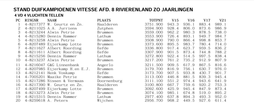 (LANG) DUIVEN WEEKEND MET VITESSE VLUCHT: BIERGES (158 km) & DAGFOND GIEN (522 km)